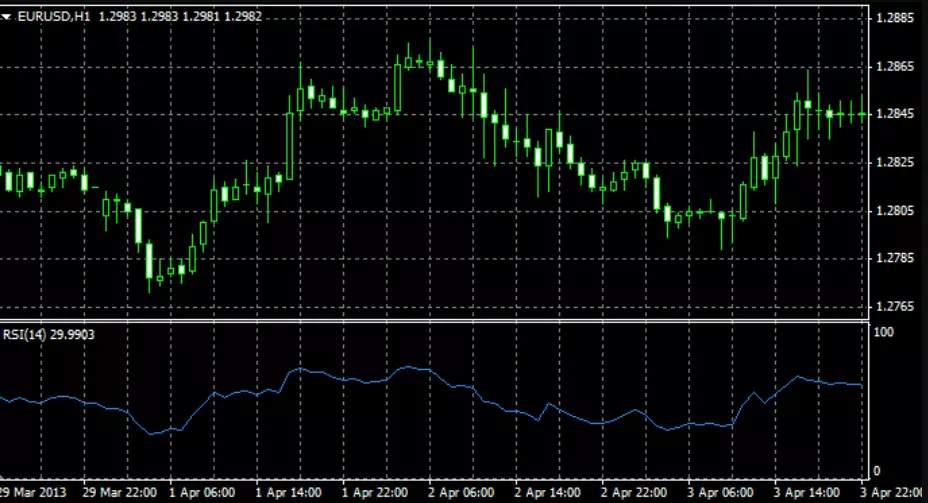 Relative Strength Index (RSI)