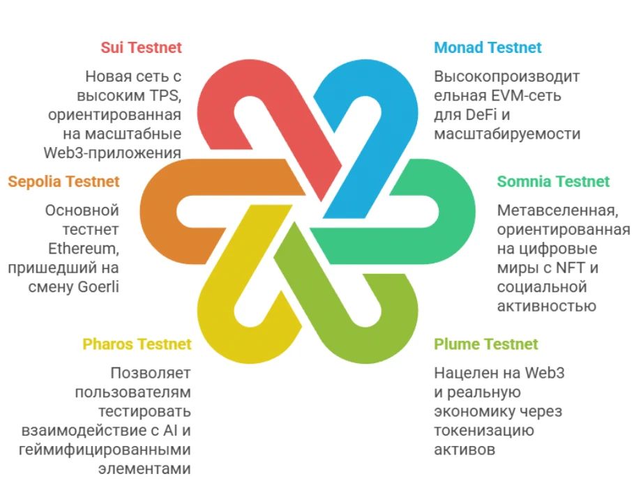 Лучшие тестнеты