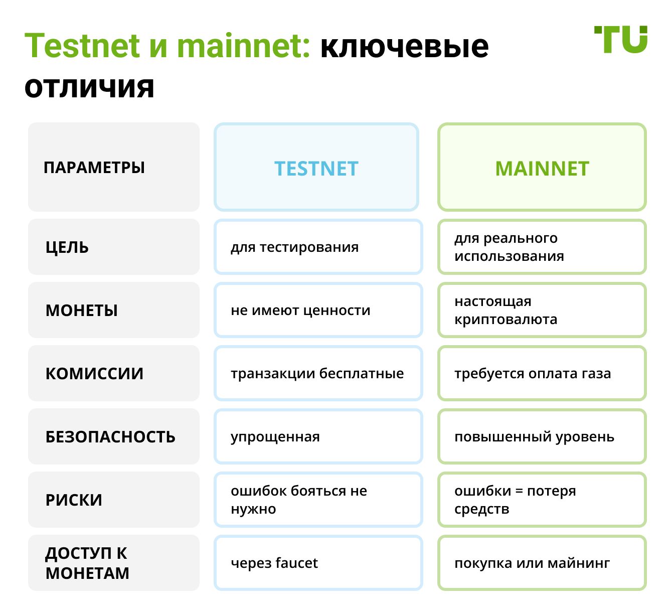 Testnet и mainnet: ключевые отличия
