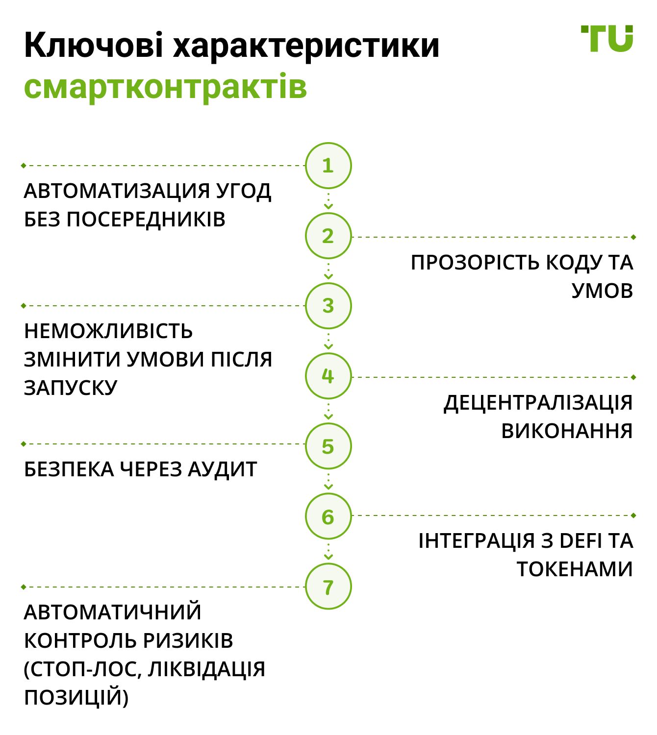 Ключові характеристики смартконтрактів