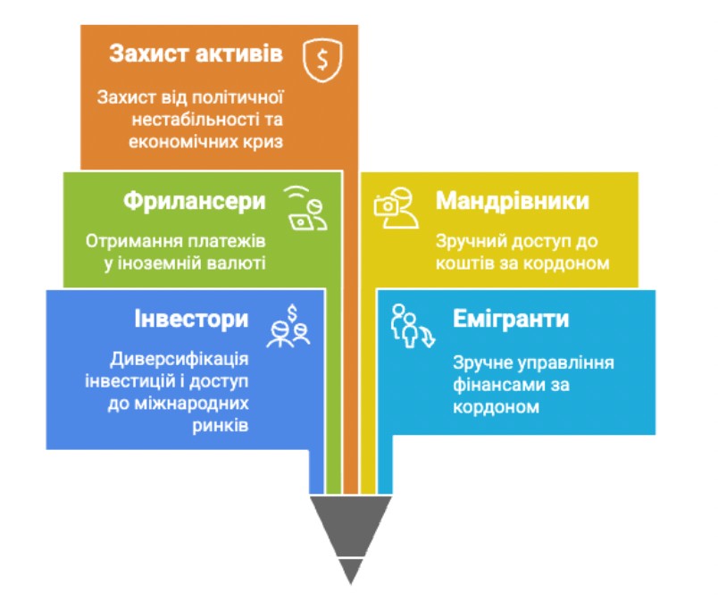 Кому та навіщо потрібні рахунки в іноземних банках