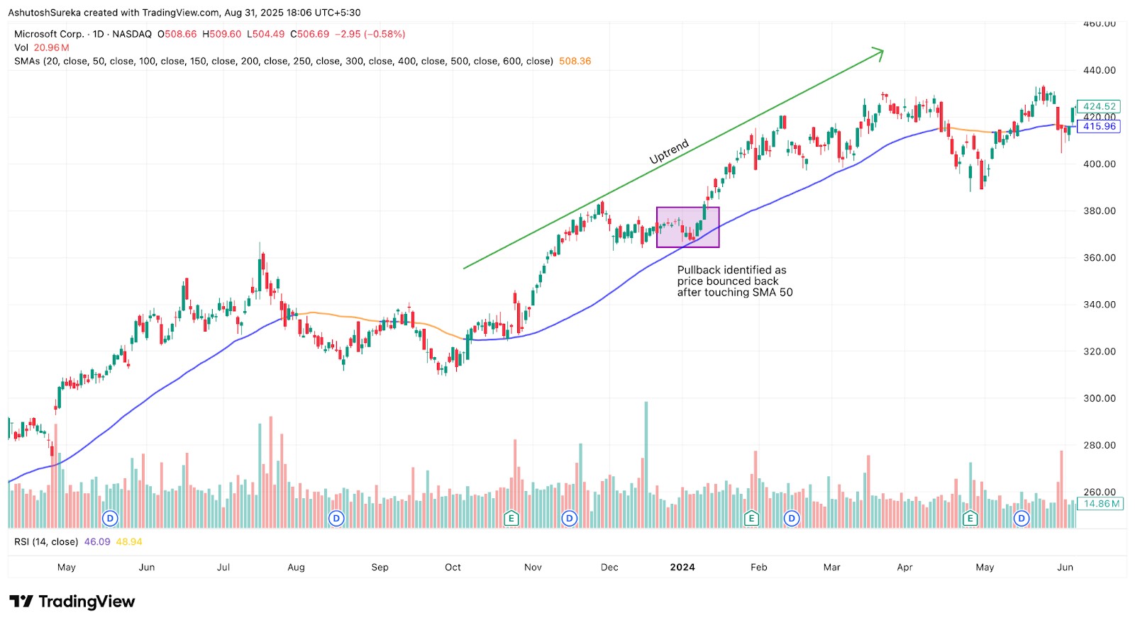 SMA पुलबैक रणनीति MSFT पर