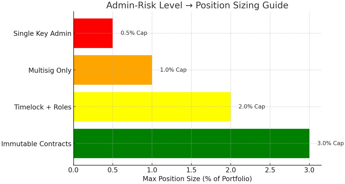 Admin-Risk Level → Position Sizing Guide