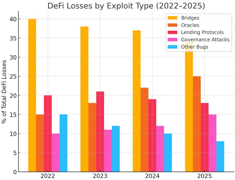 DeFi Losses By Exploit Type (2022–2025)