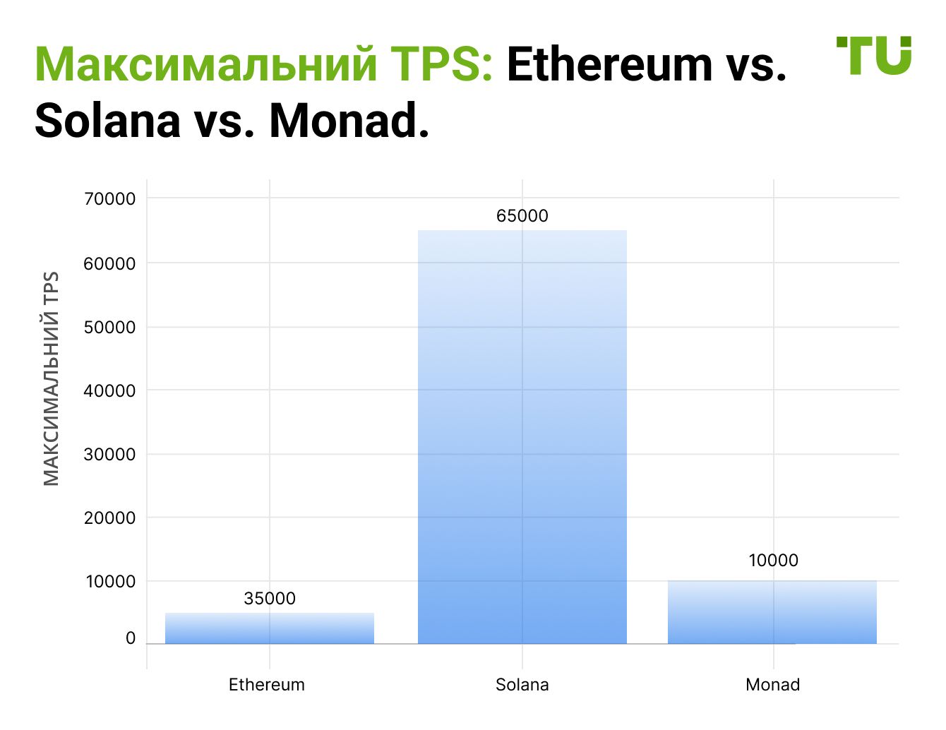 Максимальний TPS: Ethereum vs Solana vs Monad