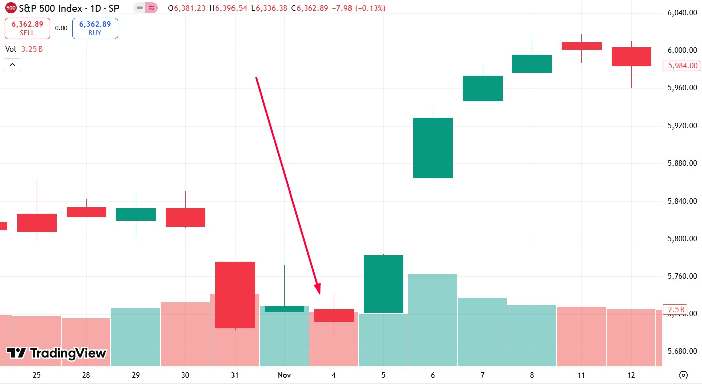 S&P 500 в перший день після переведення годинників