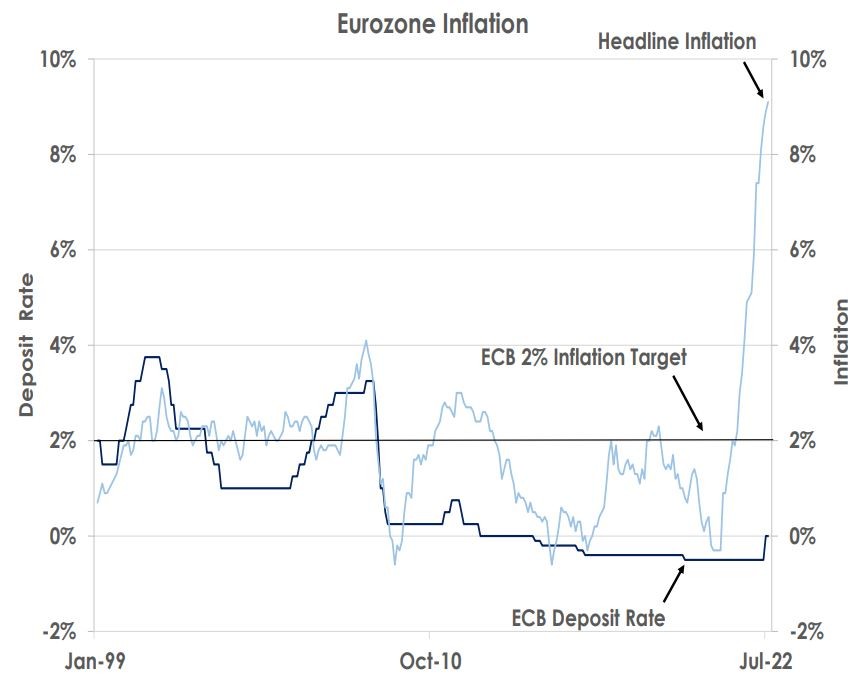 Eurozone's inflation