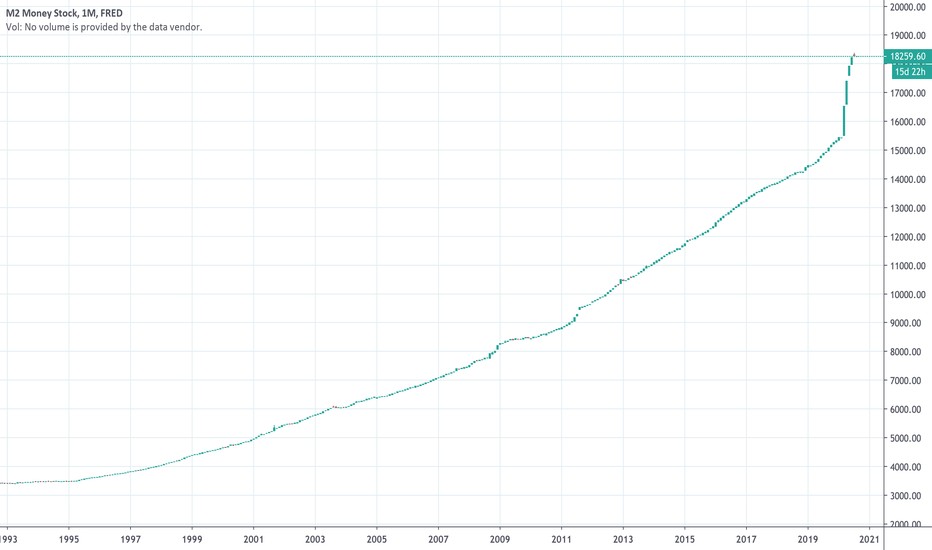 US M2 money supply over time