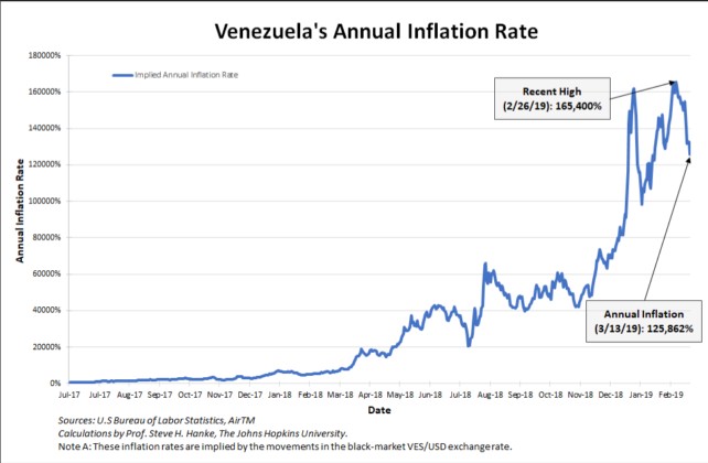 Venezuela's annual inflation rate