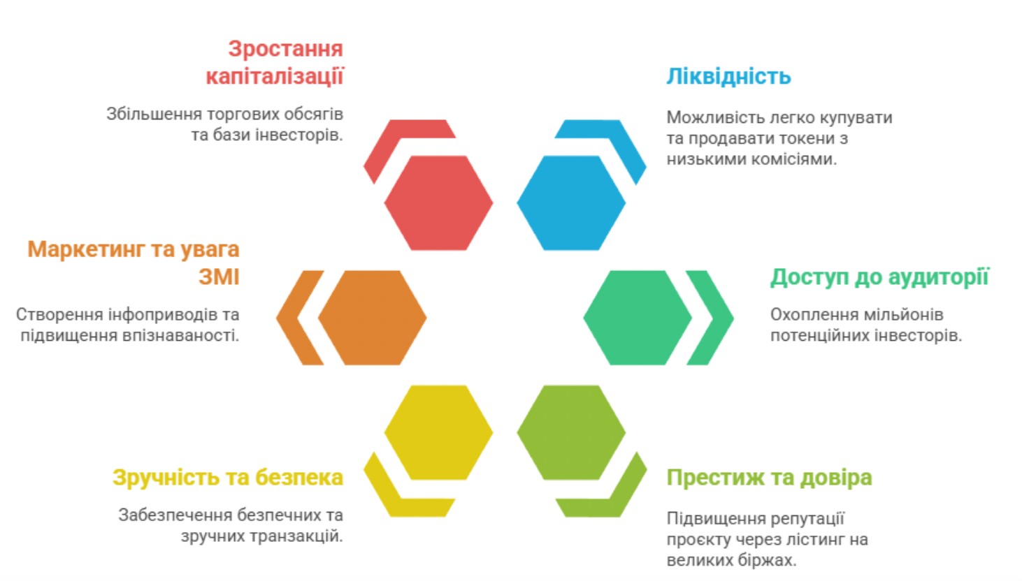 Навіщо проводять лістинг криптовалют