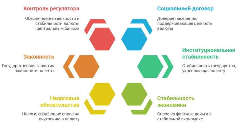 Ключевые причины, почему фиатные валюты имеют ценность