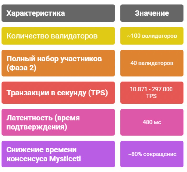 Ключевые характеристики Sui Testnet