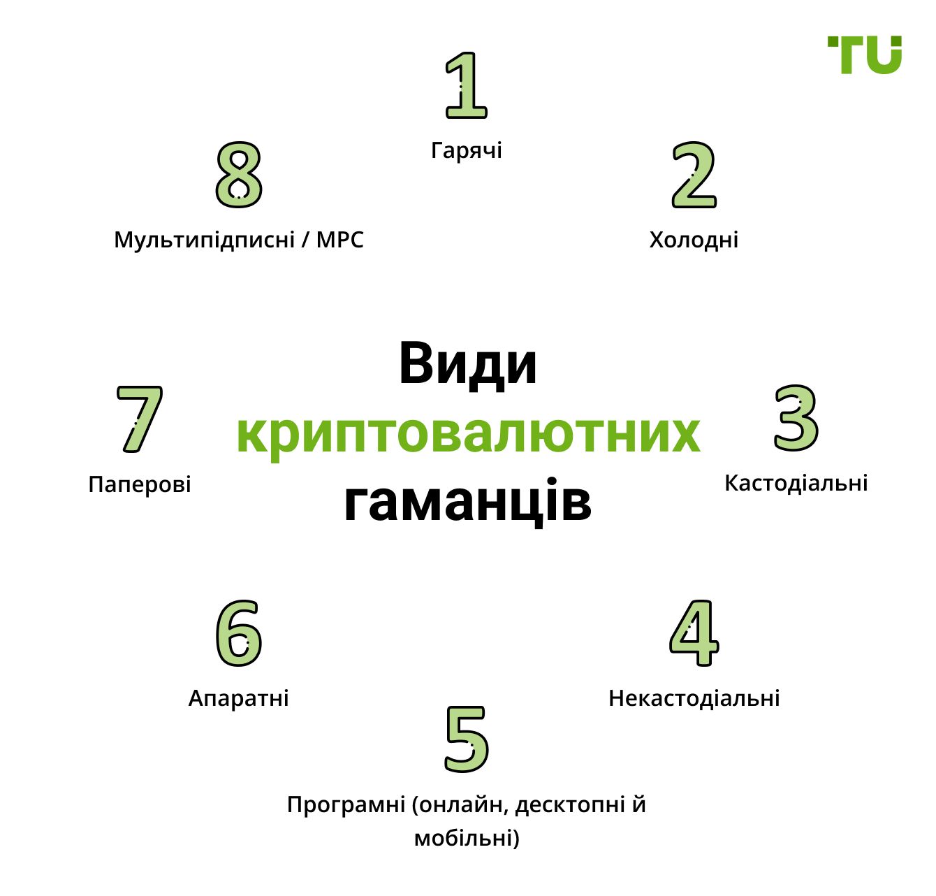 Види криптовалютних гаманців