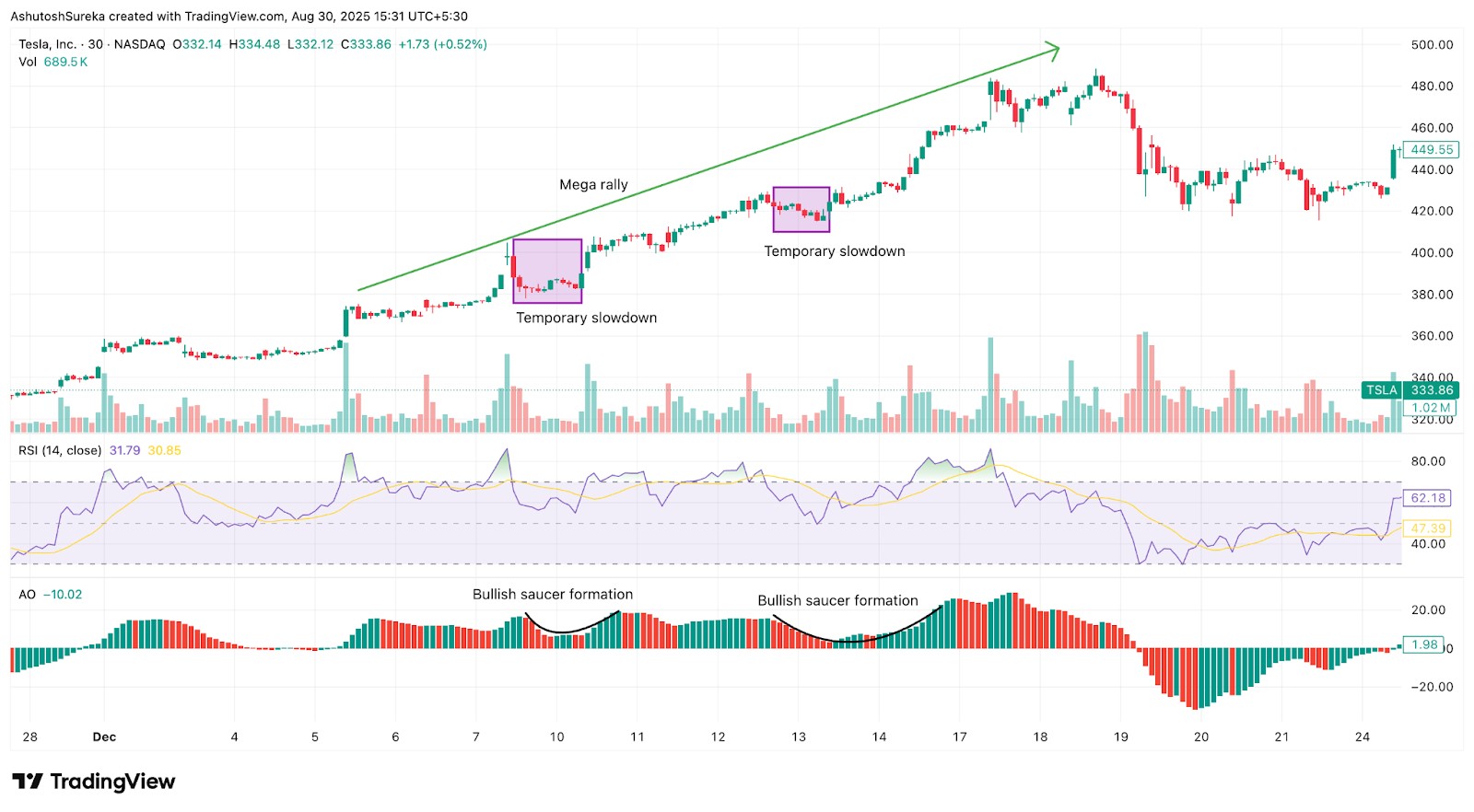 Saucer pattern on TSLA