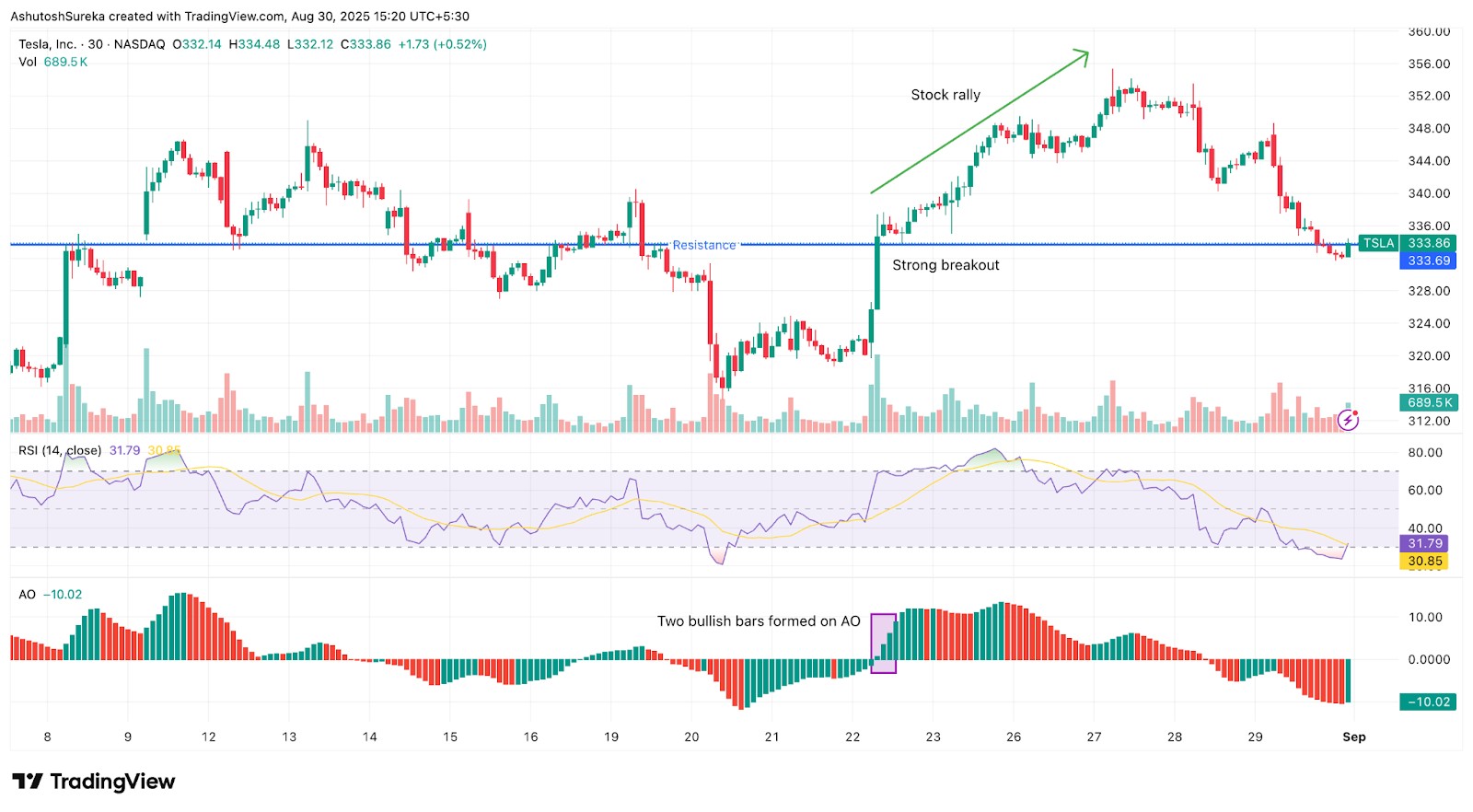 Twin peaks signal strategy on Tesla