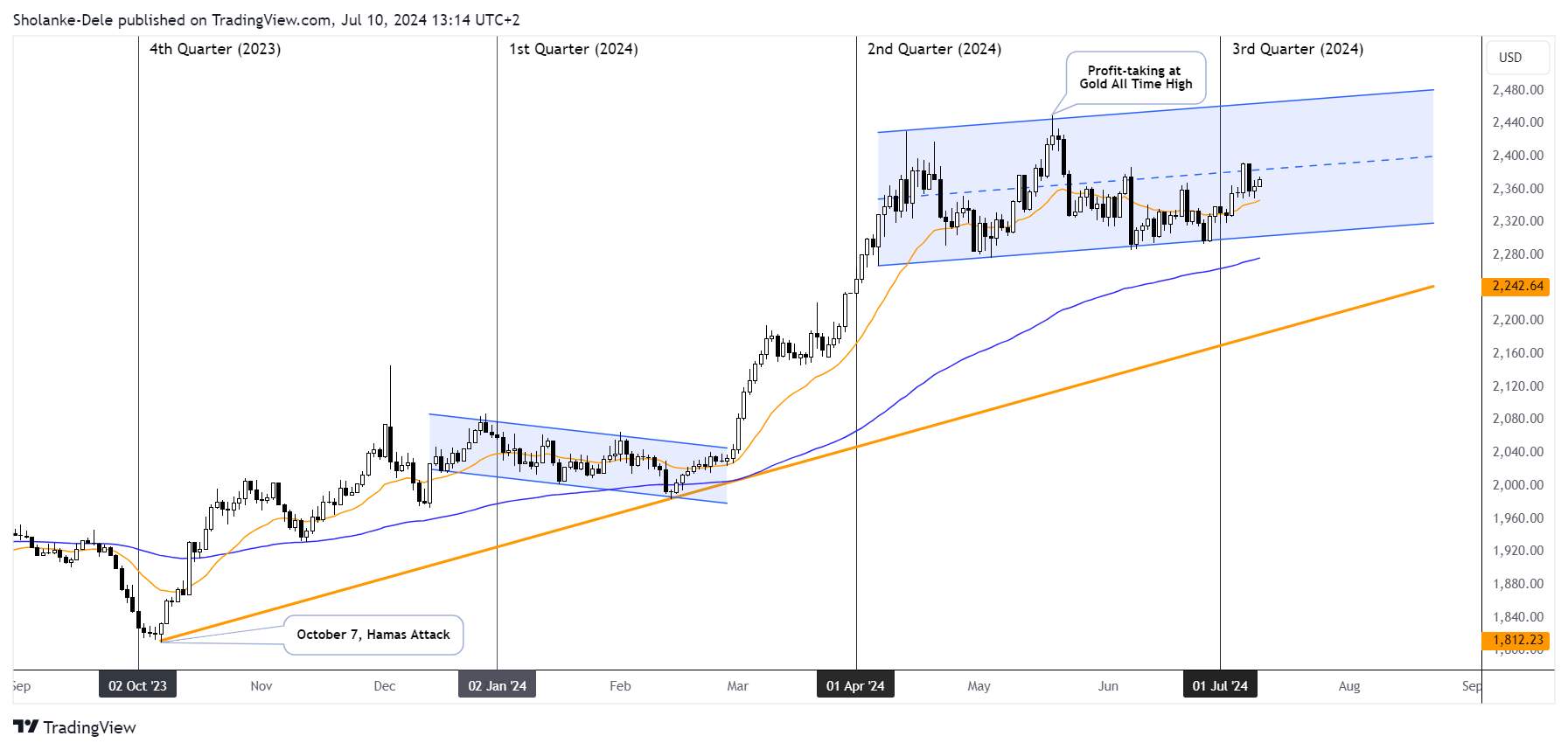 Gold begins uptrend on October 7, due to middle-east tension