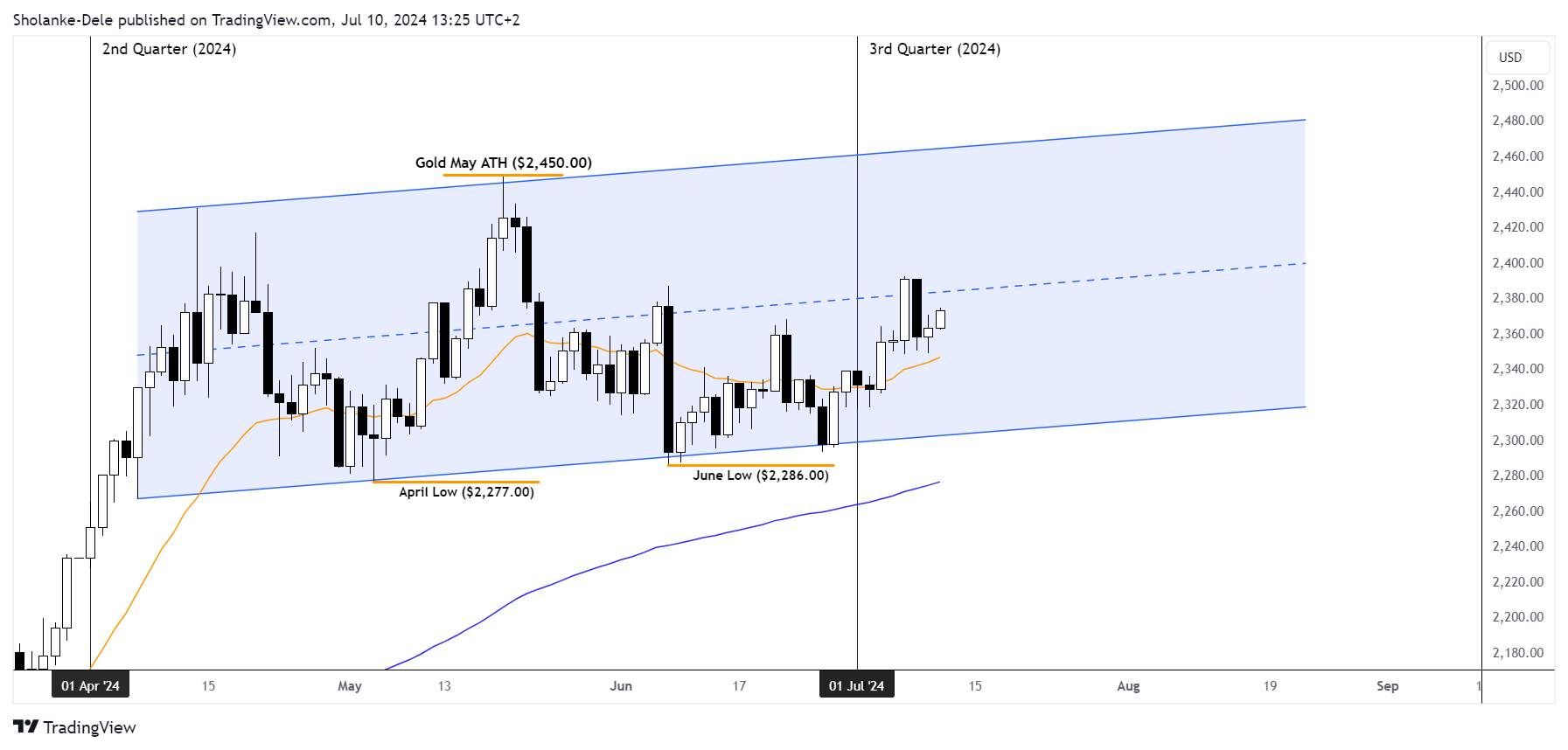 Gold price action characterized by bullish consolidation with higher lows