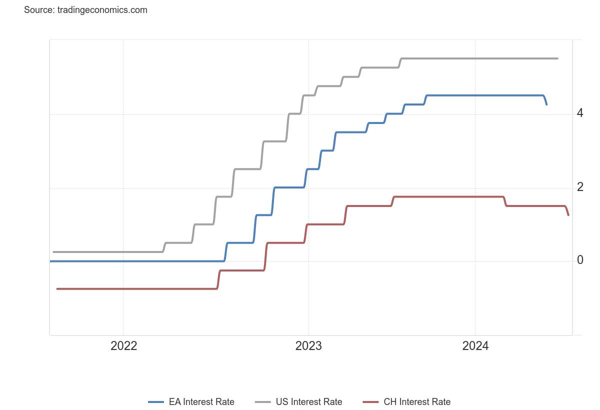 Interest rate adjustments by major central banks