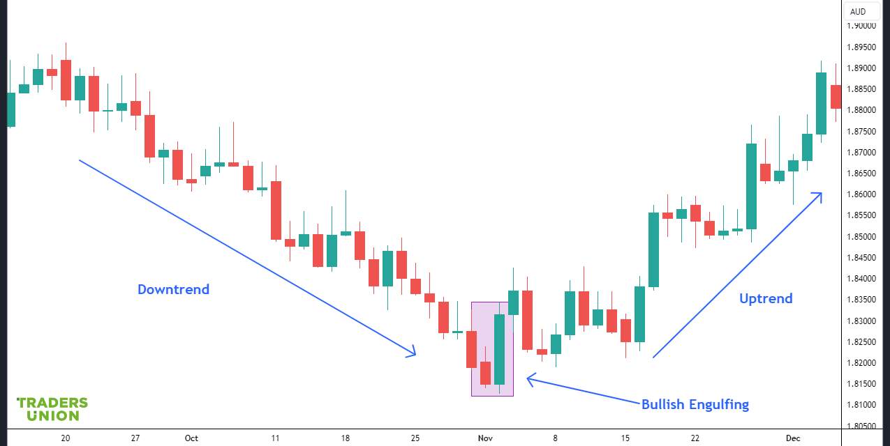 Bullish Engulfing pattern