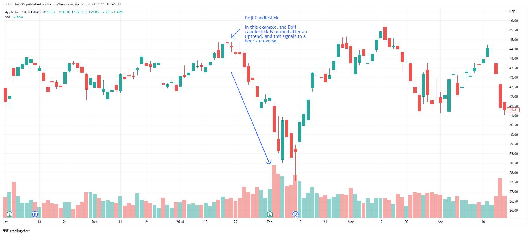 Doji candlestick pattern