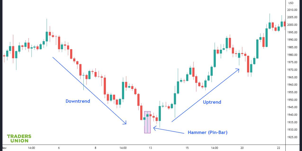 Hammer candlestick pattern