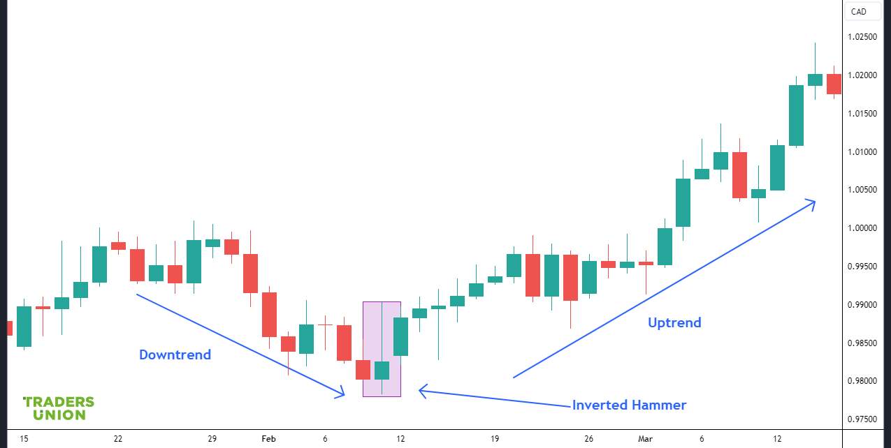 Inverted Hammer pattern