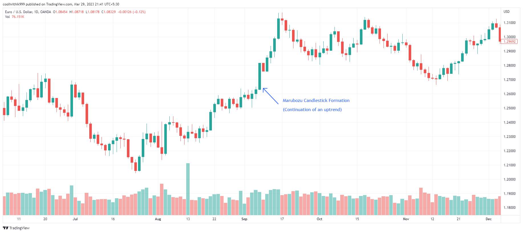 Marubozu candlestick pattern