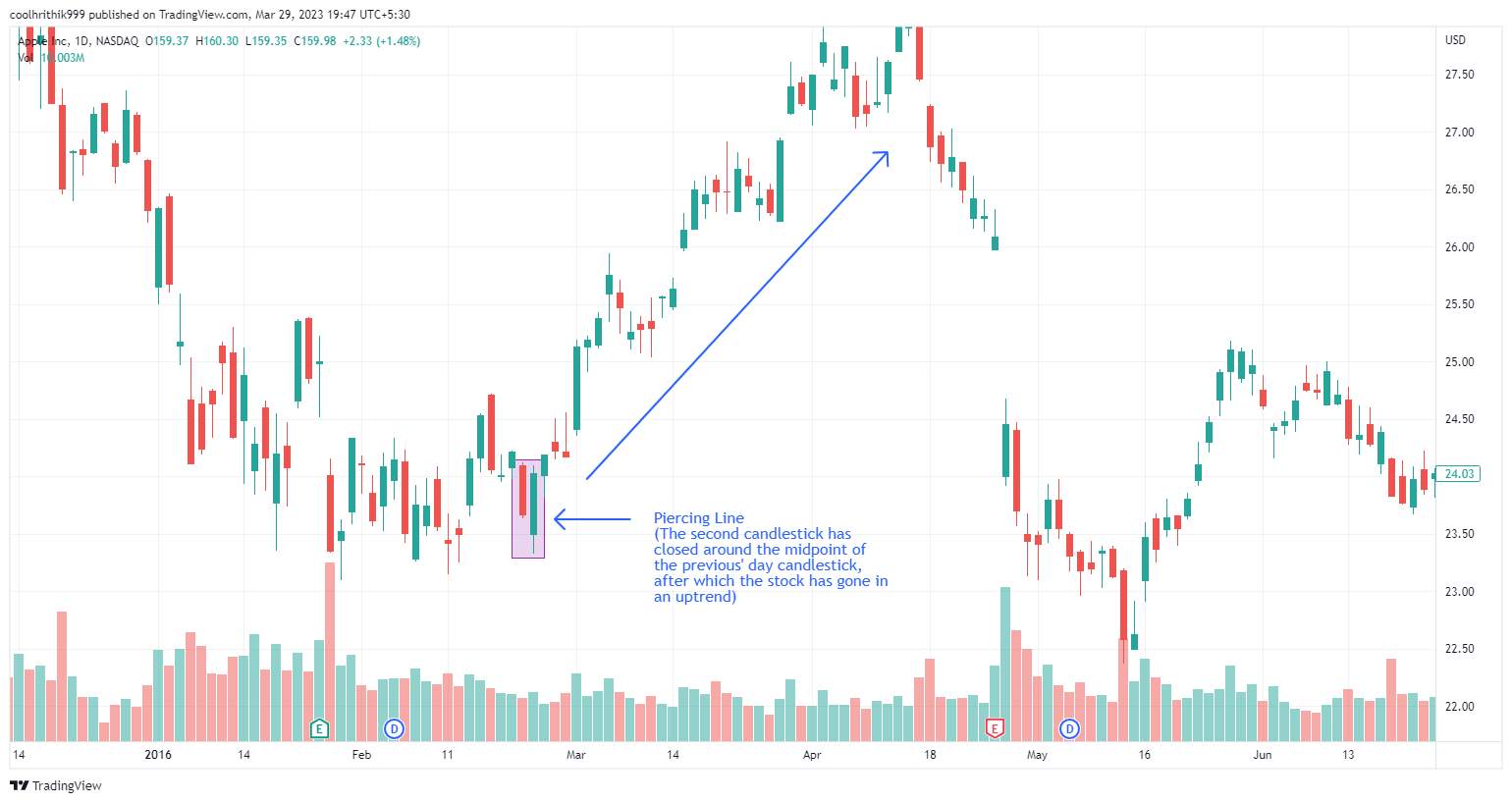 Piercing Line pattern