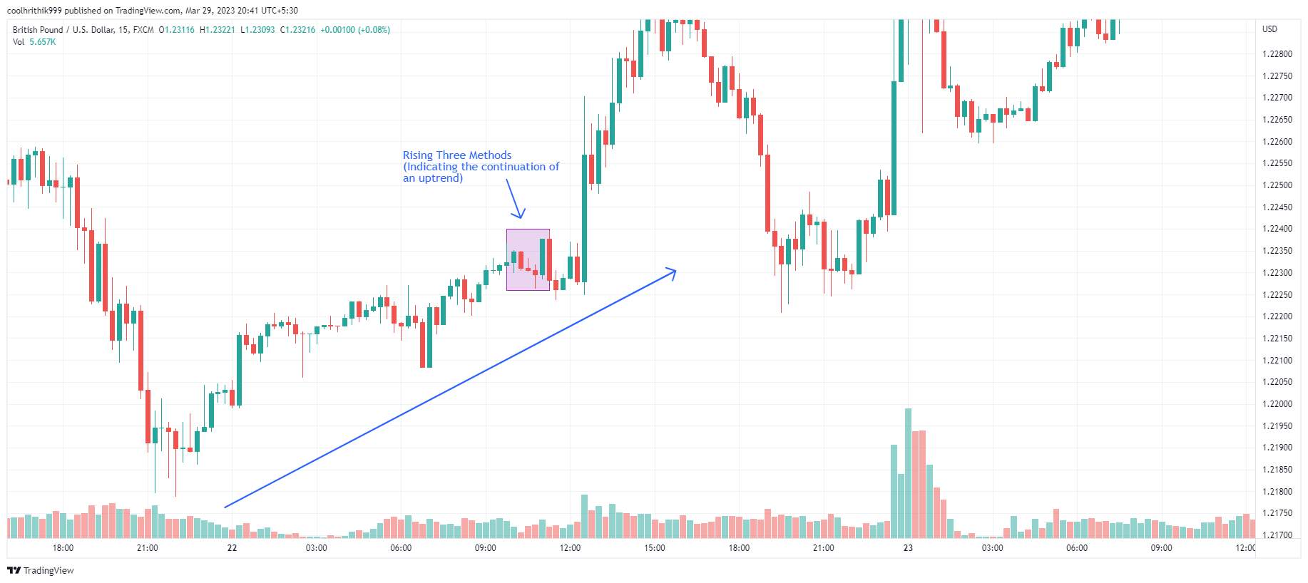 Rising Three Methods pattern