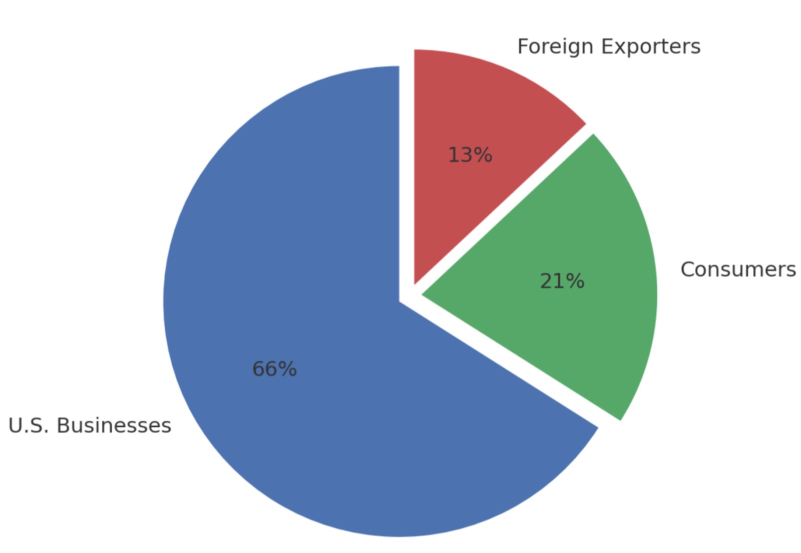 Impact of Tariffs Distribution