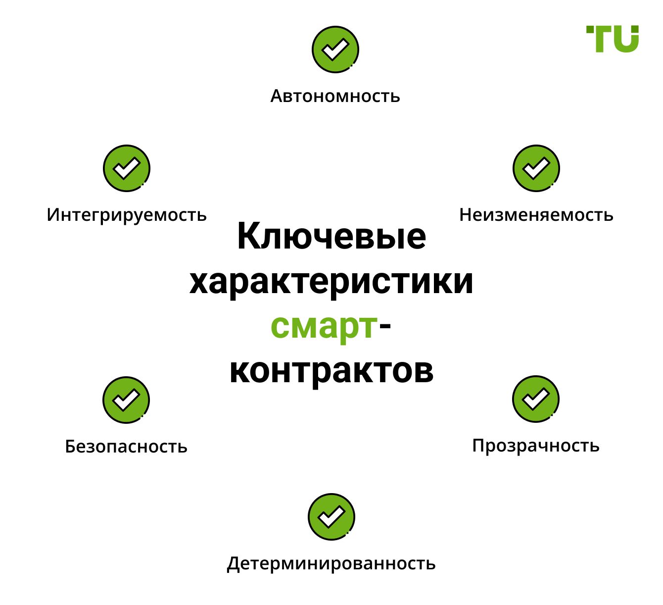 Ключевые характеристики смарт-контрактов