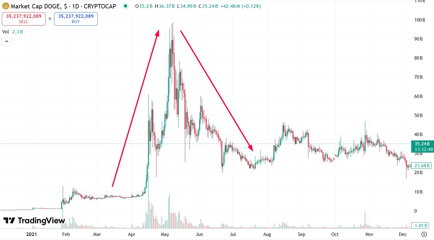 Памп і дамп DOGE в 2021 році після твітів Ілона Маска