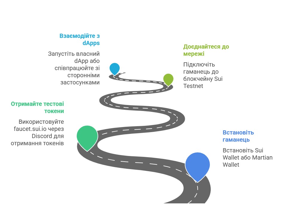 Як почати заробляти на Sui Testnet