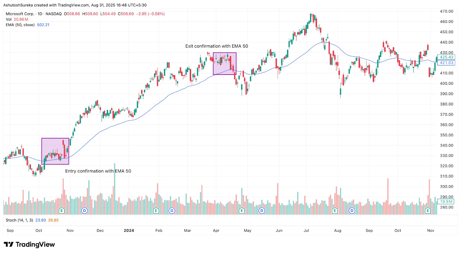 Moving average confirmation