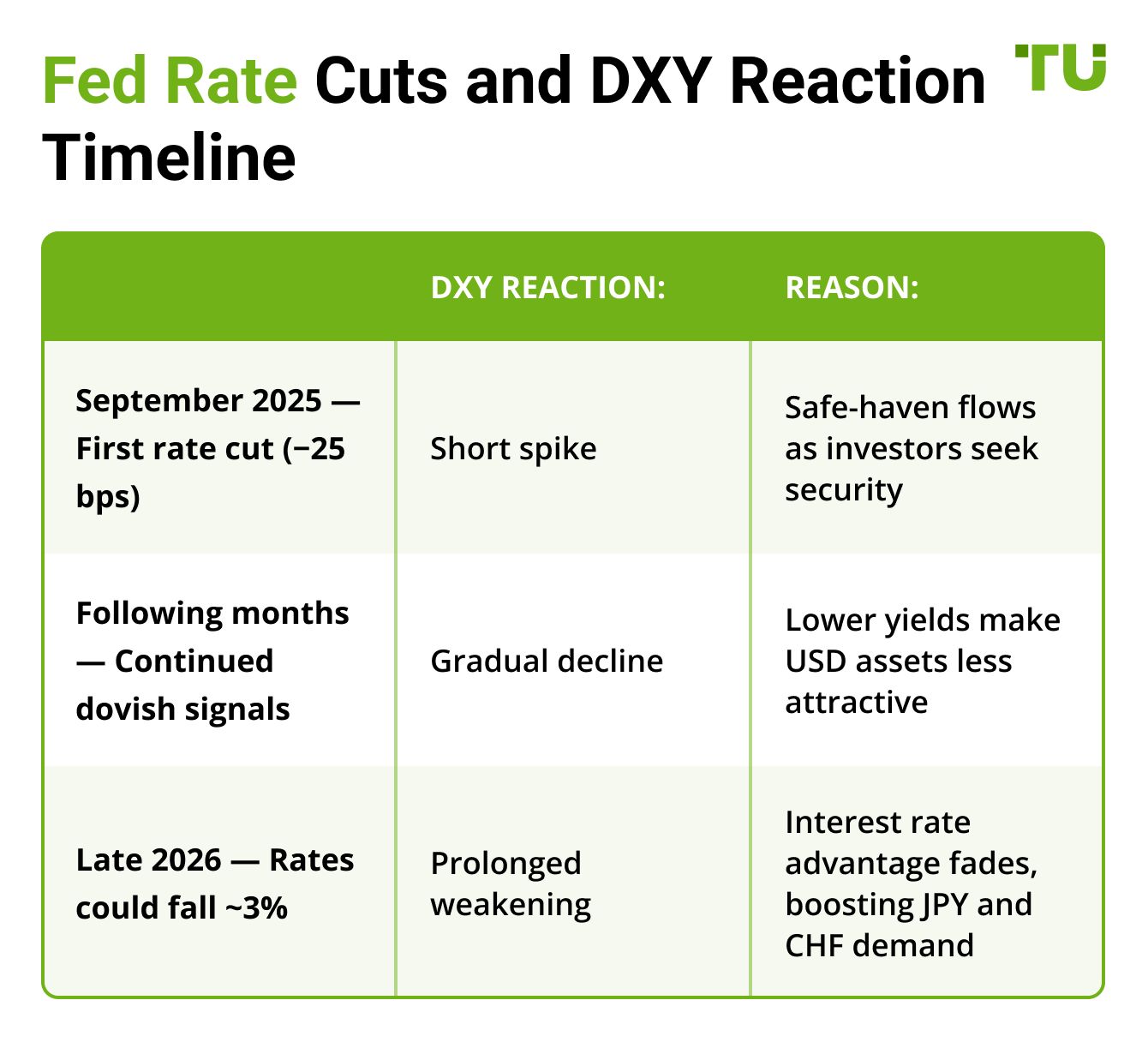 Fed Rate Cuts and DXY Reaction Timeline