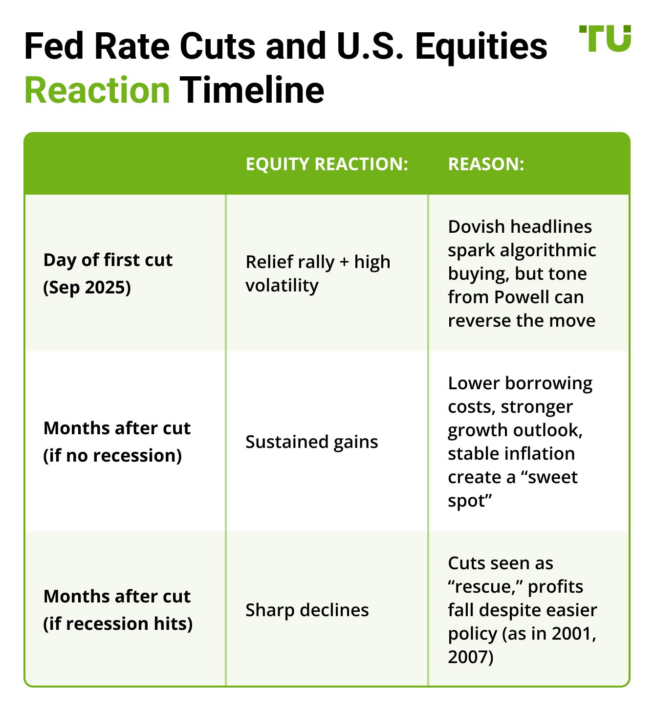 Fed Rate Cuts and U.S. Equities Reaction Timeline