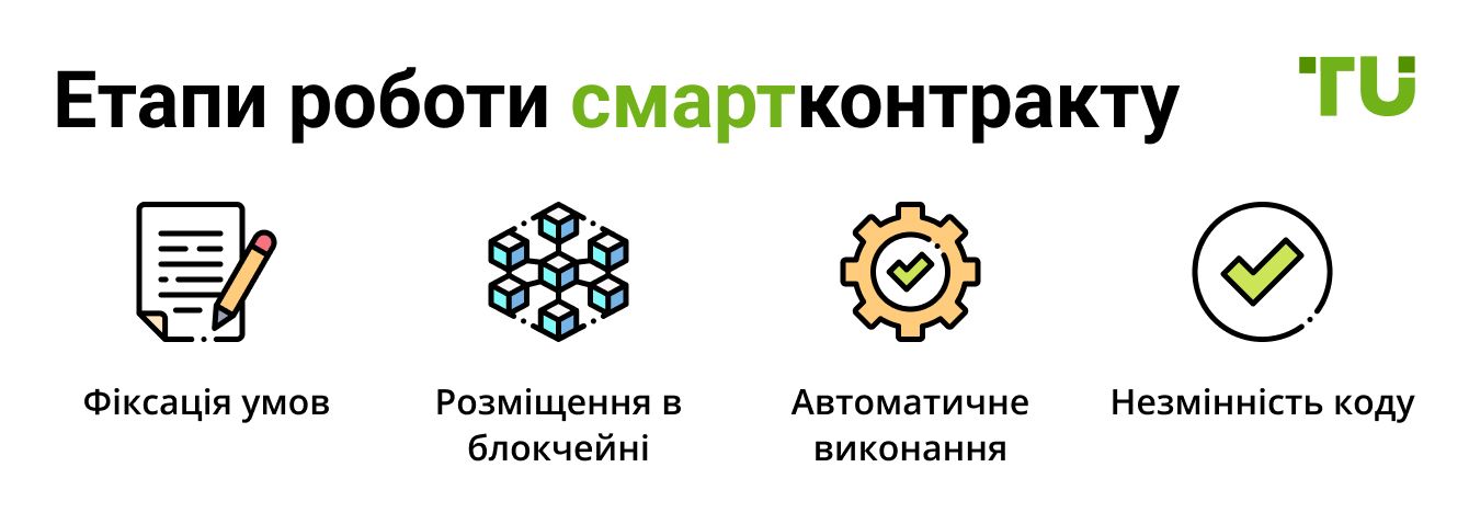 Етапи роботи смартконтракту