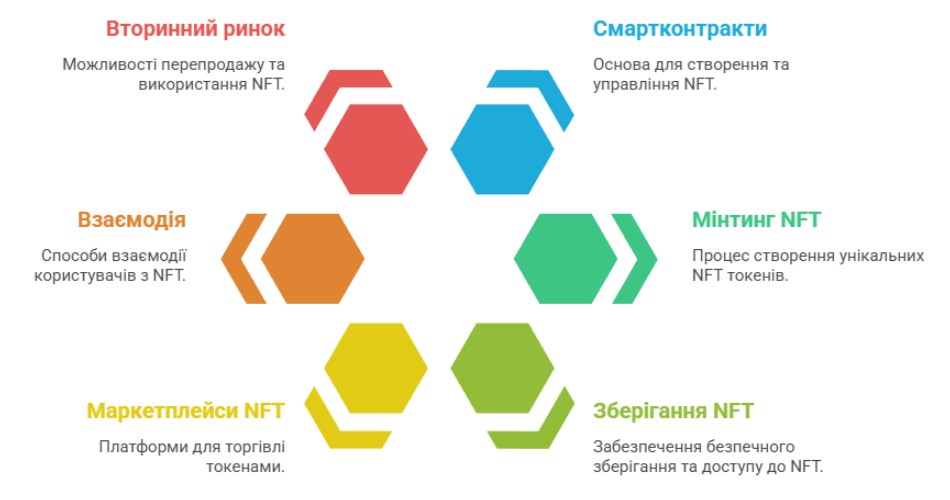 Екосистема NFT: від створення до використання