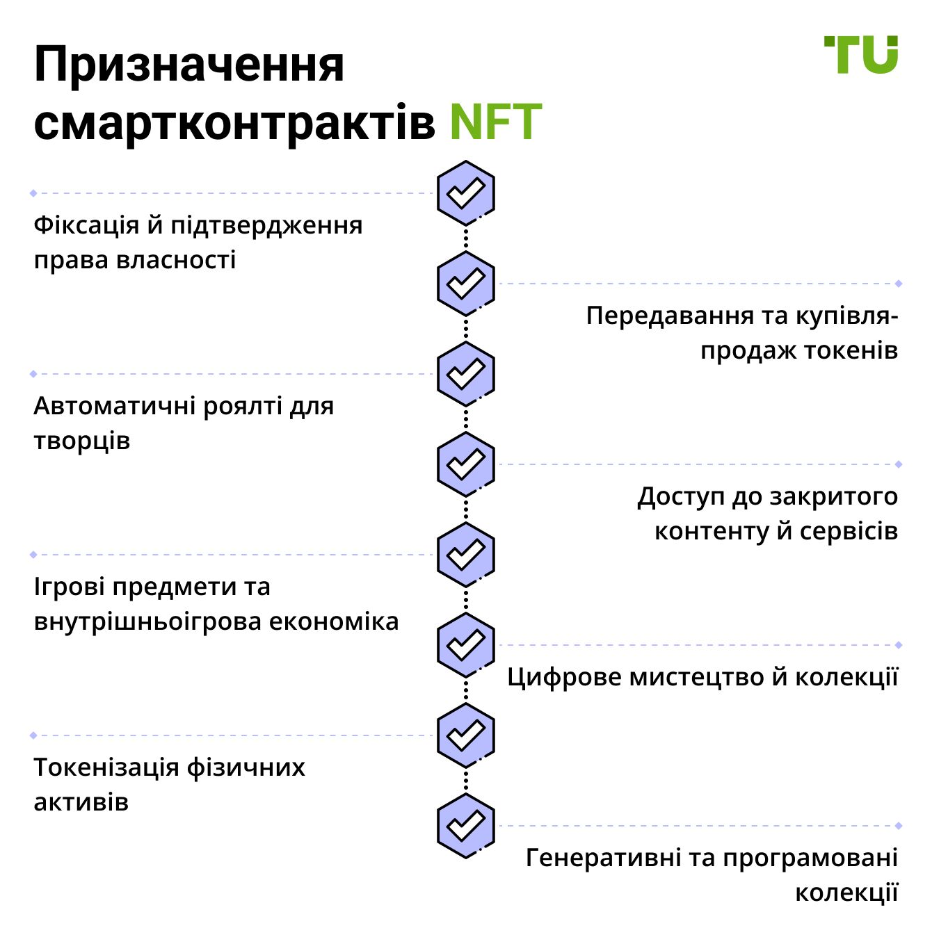 Призначення смартконтрактів NFT