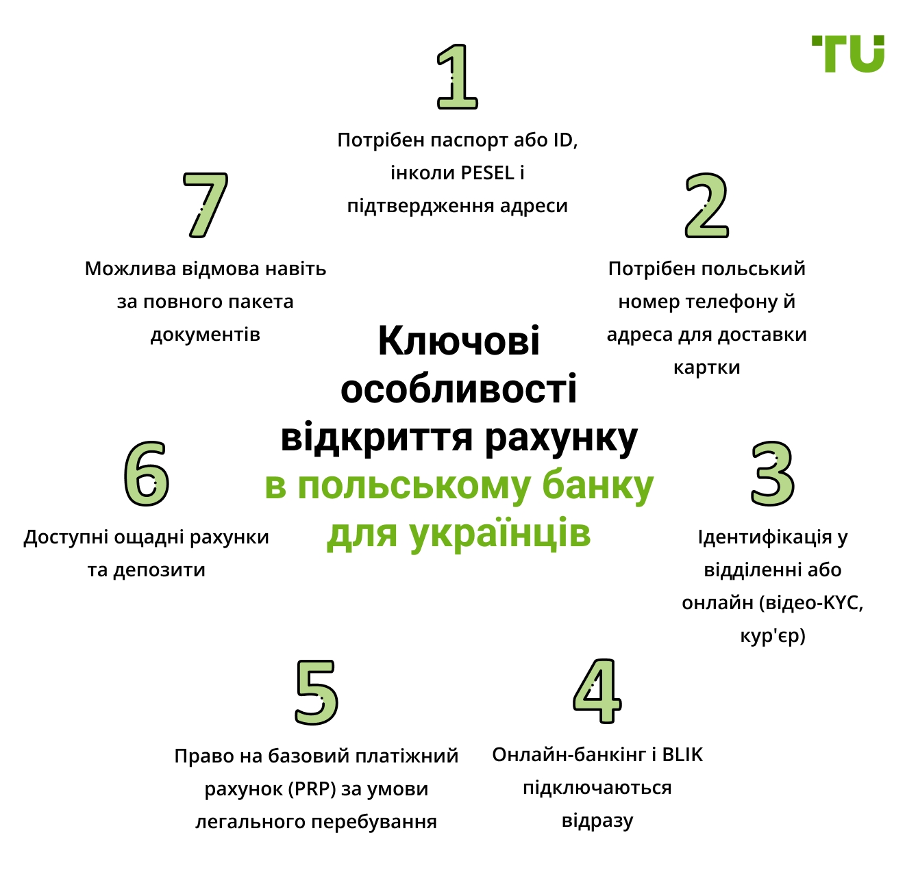 Ключові особливості відкриття рахунку в польському банку для українців
