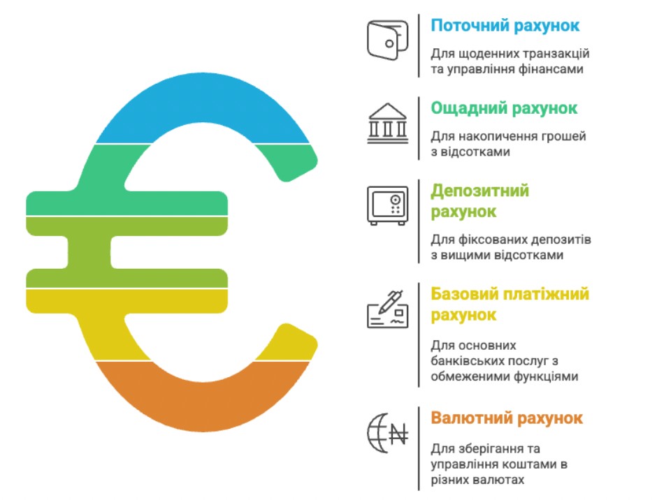 Основні типи рахунків в польських банках для українців