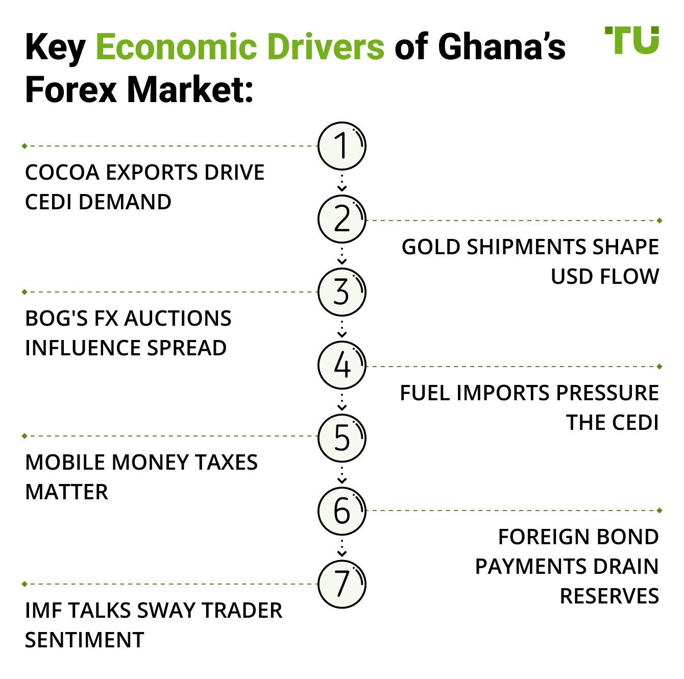 Key Economic Drivers of Ghana’s Forex Market