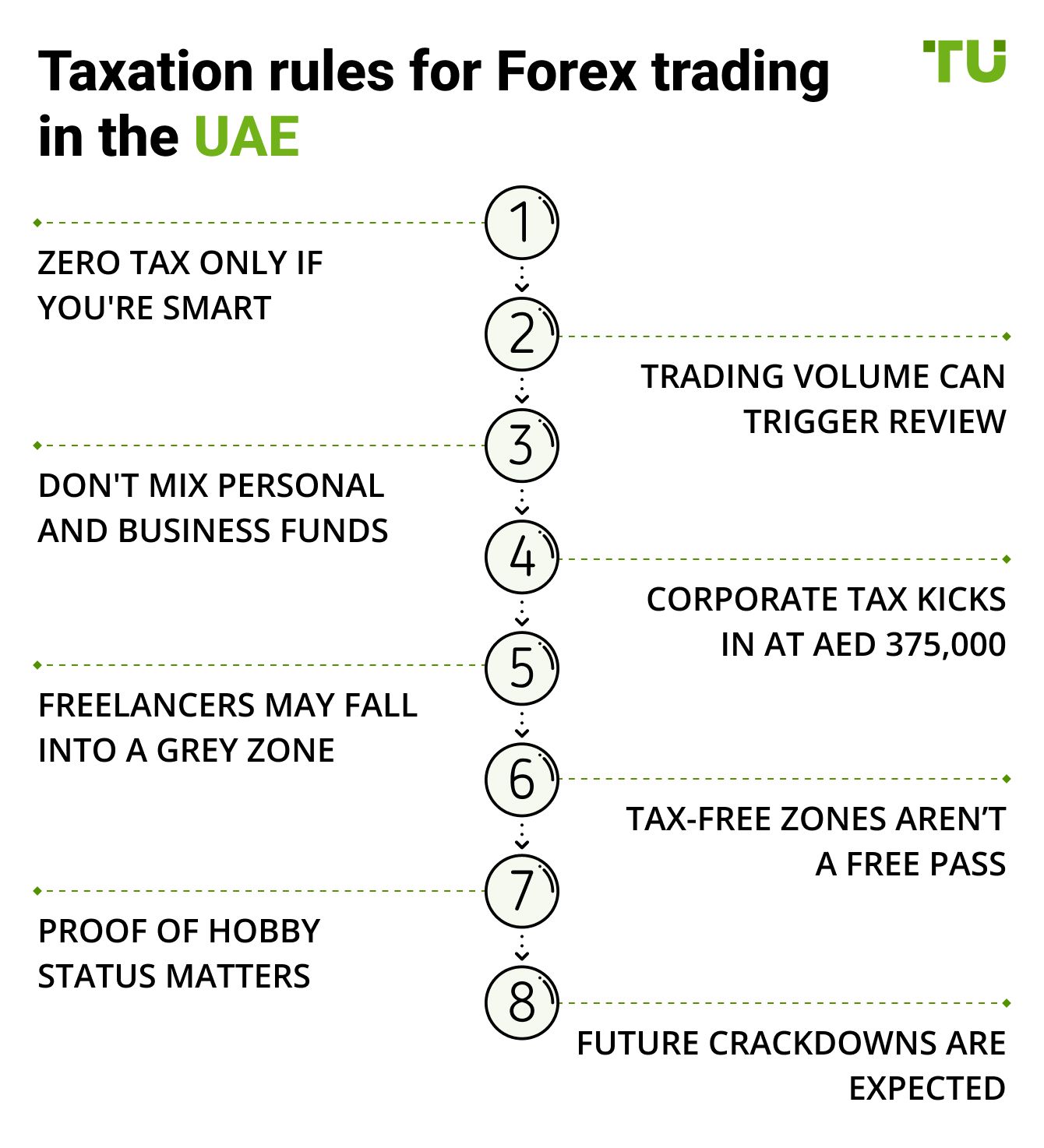 Taxation rules for Forex trading in the UAE