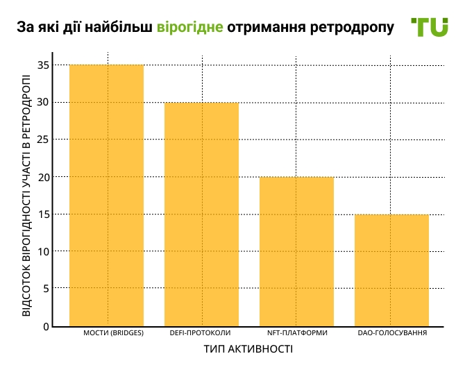 За які дії найбільш вірогідне отримання ретродропу