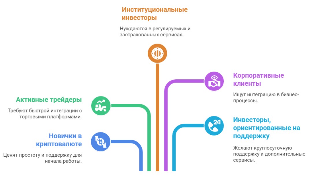 Кому подходит кастодиальное хранение
