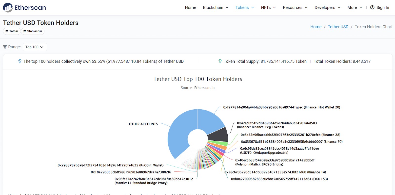 Вкладка Token Holders Chart на Etherscan