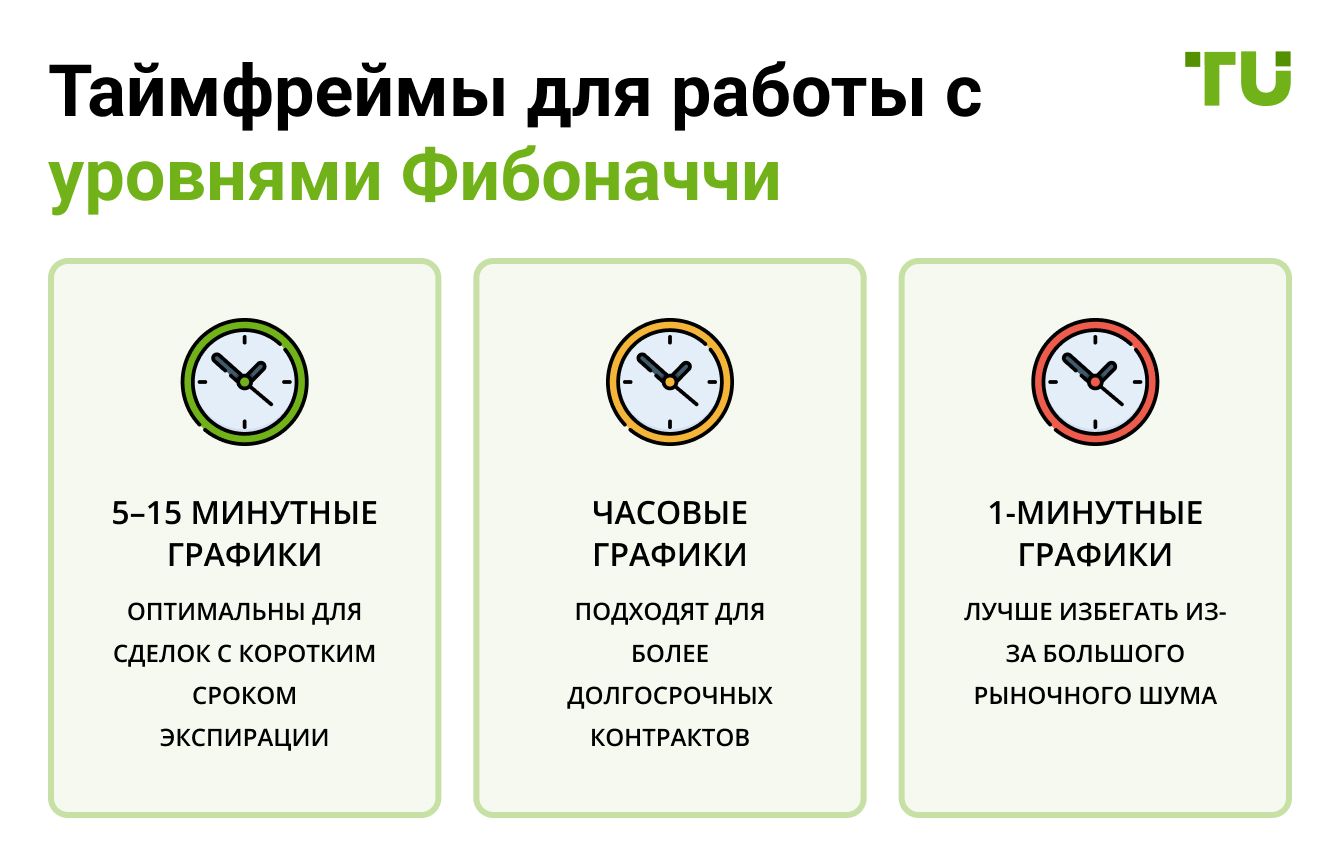 Таймфреймы для работы с уровнями Фибоначчи