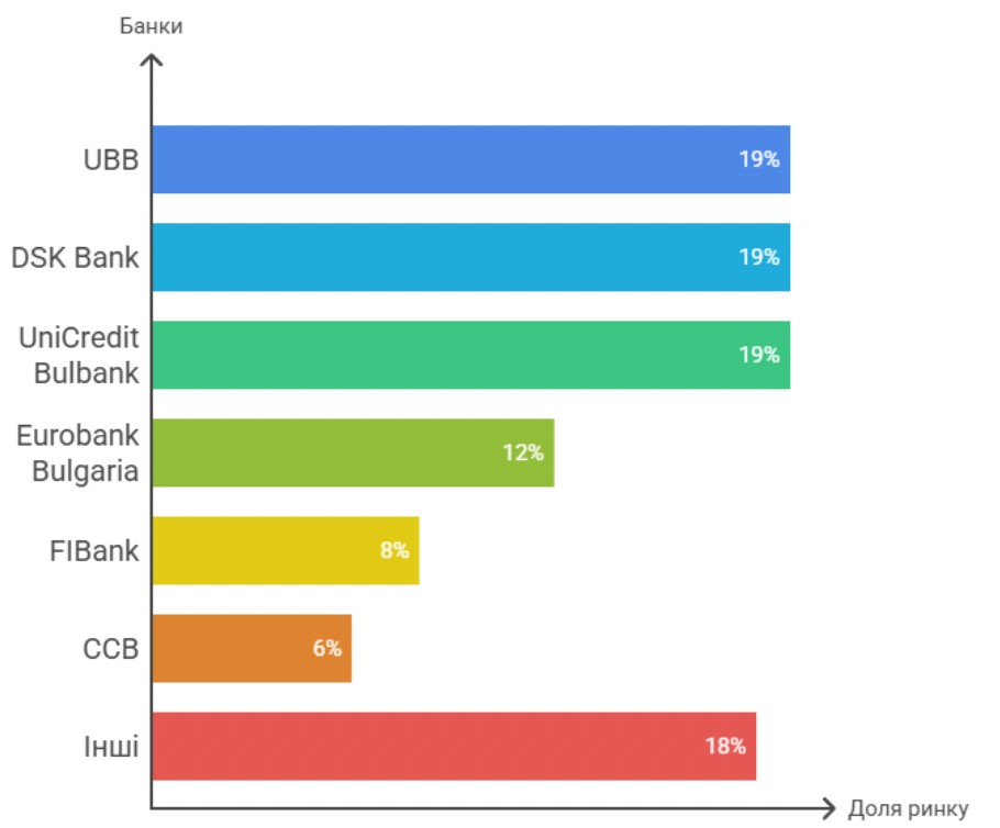 Частка ринку банків Болгарії