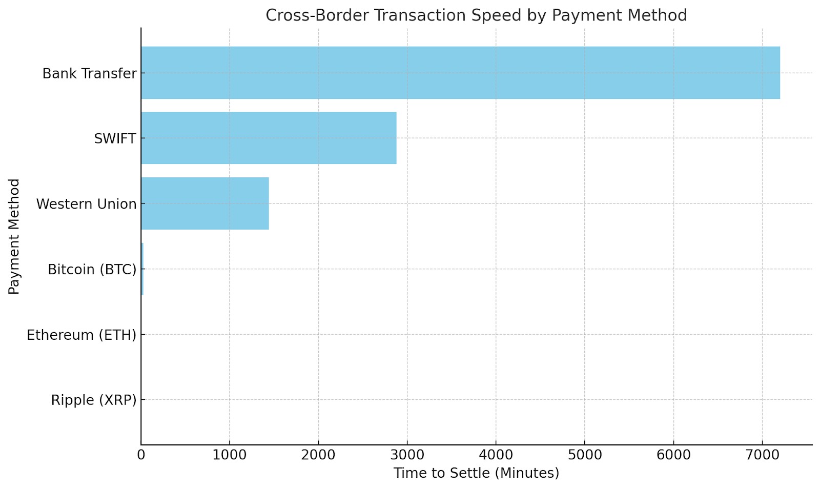 Cmparing speed of payment methods