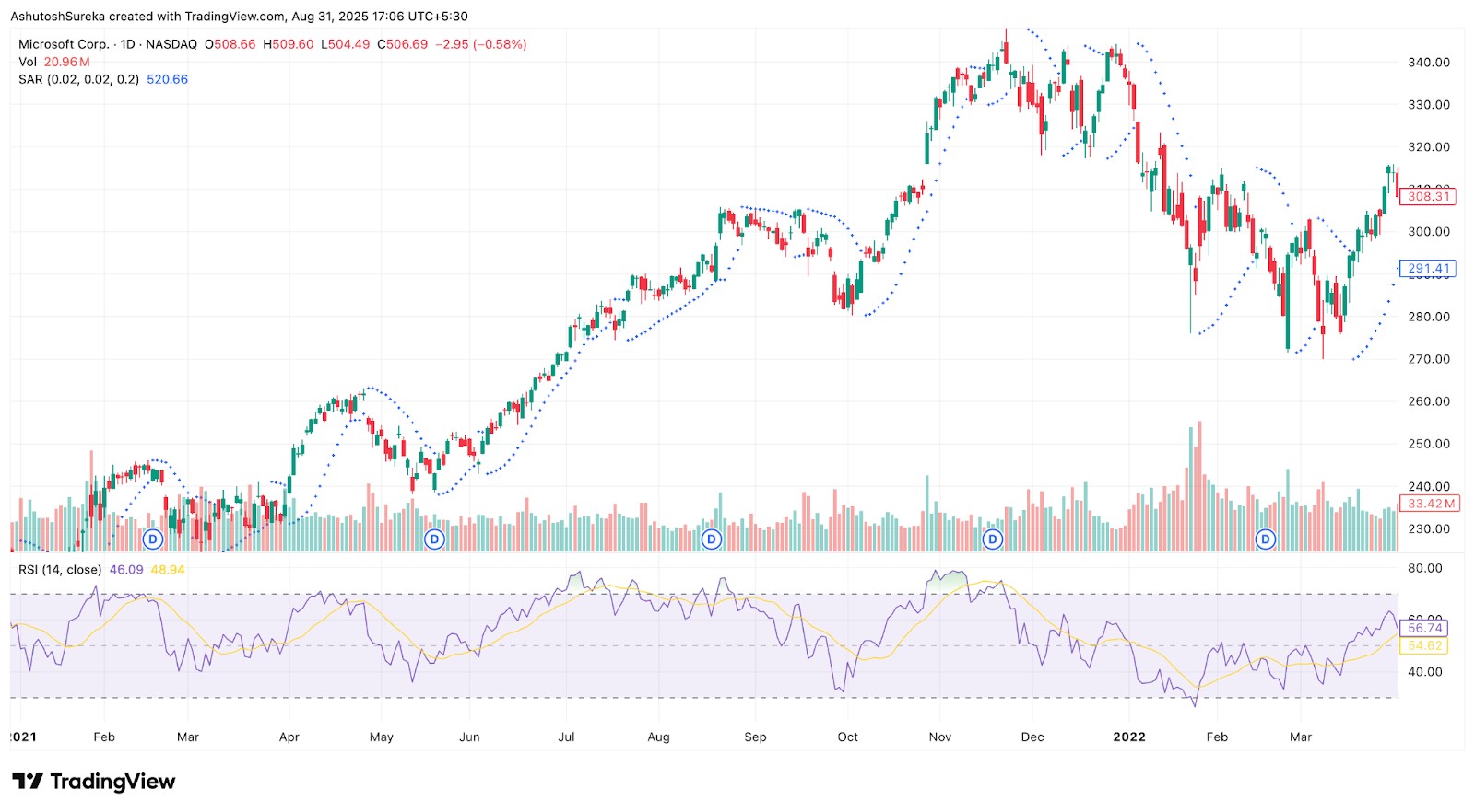 Parabolic SAR на графике MSFT
